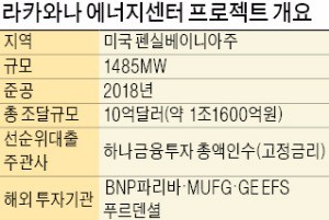 미국 발전소에 꽂힌 국내 기관들 농협·NH증권, 뉴욕 화력발전에 6억달러 투자