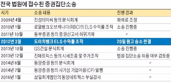 증권집단소송 첫 배상…유사소송 '봇물' 예고