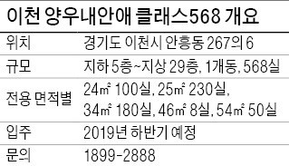 [분양 현장 포커스] 이천 양우내안애 클래스568, 안흥유원지 인근 주거형 오피스텔