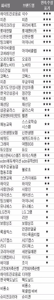 [2017 대한민국 퍼스트브랜드 대상] 불황을 이겨내는 최고의 법칙…소비자 마음에 '퍼스트'로 남아라