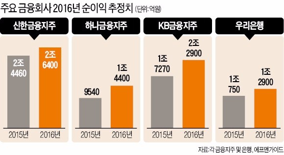 신한 이어 KB금융도 '순익 2조 클럽' 올랐다