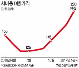 클라우드 시장 커지자 서버용 D램 사재기까지…