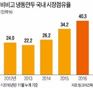 CJ의 '만두로드'…비비고로 세계 1등 노린다