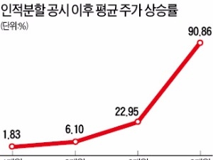 쏟아지는 경제민주화법안…'지배구조 개편주' 뜬다