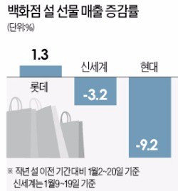 김영란법에…백화점 설 선물 매출 첫 감소