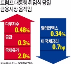  트럼프 취임식날 다우지수 '찔끔 상승'