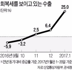 수출 호조…1월 25% '급증'