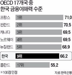 한국인, 금융이해력 OECD 9위…20대가 60대보다 떨어져