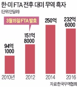 [트럼프의 신미국] 트럼프 취임 직후 "실패한 무역협정 재검토"…'일자리 킬러'라던 한·미 FTA 손대나