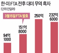  트럼프 취임 직후 "실패한 무역협정 재검토"…'일자리 킬러'라던 한·미 FTA 손대나