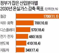  파리협약 주도한 미국은 발 빼는데…정부, 온실가스 감축 밀어붙이기