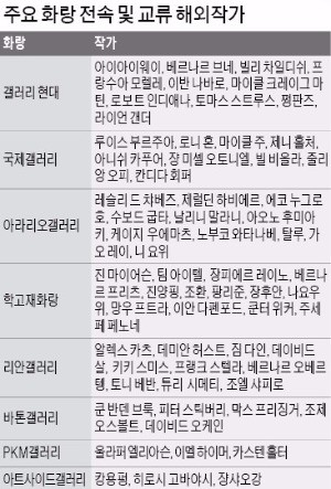 화랑가 연초부터 해외 유명 미술가 유치전 '후끈'