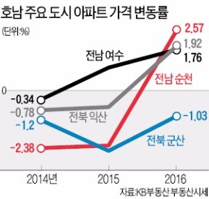 순천 아파트거래 81% ↑…'갭 투자' 몰리는 호남 주택시장