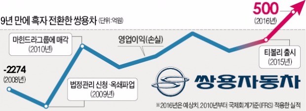 '부활 사투' 9년…쌍용차, 흑자 찍었다