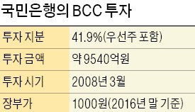 국민은행, 카자흐 BCC 판다…투자 8년 만에 9500억 손실