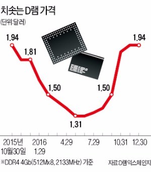 "슈퍼 호황 왔다"…메모리 반도체업계 '好好'