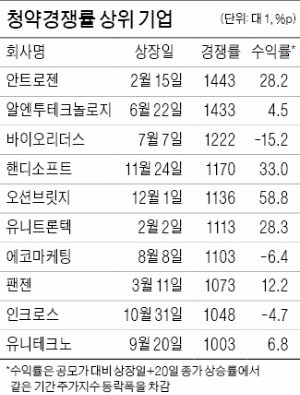 [기업 재무] 파리 날린 공모주, 소문난 공모주보다 더 올라