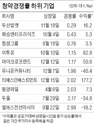 [기업 재무] 파리 날린 공모주, 소문난 공모주보다 더 올라