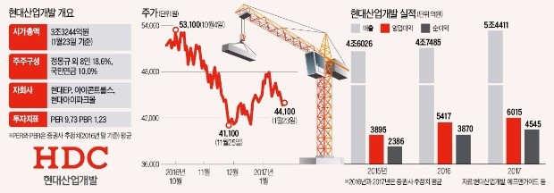 주가 떨어진 현대산업개발, 현금성 자산 1조 '매력'