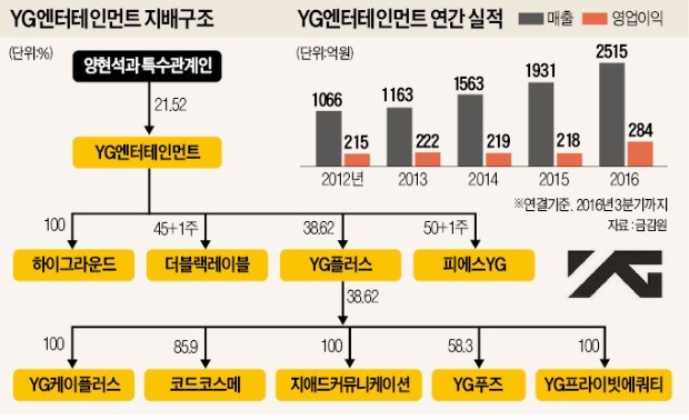 [마켓인사이트] 사업영역 확장 나선 YG엔터, 금융투자업계 '큰손' 노린다