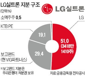 [단독] SK그룹, LG실트론 전격 인수