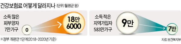 내년부터 저소득층에 '반값 건보료'…소득 많은 피부양자는 월 18만6000원 부과