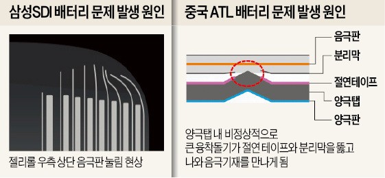 삼성 "책임 통감…배터리 안전 8단계 검증장치 도입"