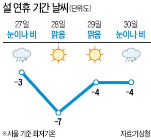 27일 눈·비…설 귀성길 '교통 전쟁'