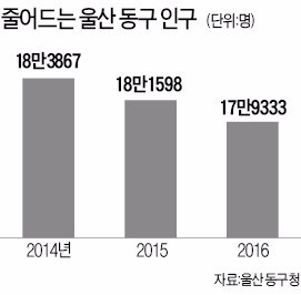 '현대중공업 수주가뭄' 직격탄 맞은 울산 동구