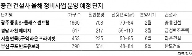 중견 건설사 '재건축 1호 단지' 잇단 분양