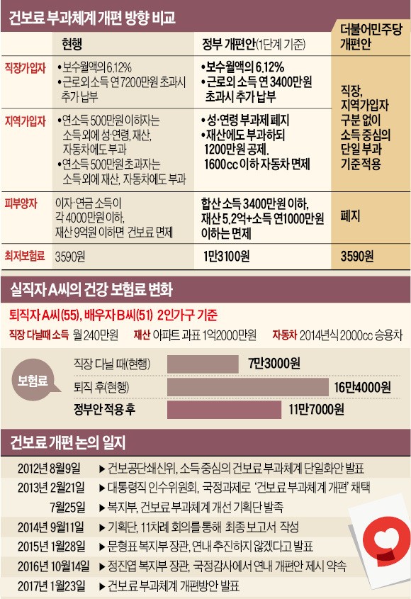 [정부 건보료 개편안] 지역가입자 77% 건보료 줄어든다…직장인 99%는 변동 없어