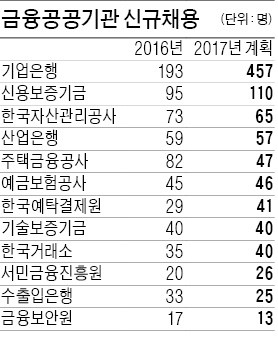 12개 금융공공기관 올해 967명 뽑는다