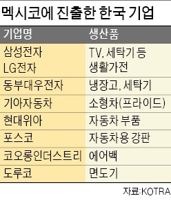 [트럼프의 신미국] 멕시코에 고율관세 부과땐 현지 한국 기업 대미수출 타격