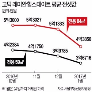 왕십리·고덕이 왜 이러지?…전셋값 석달 새 1억 뚝