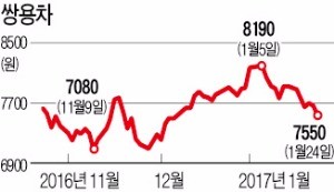 흑자 전환 쌍용자동차…주가는 '비실'