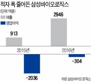 삼성바이오로직스, 매출 223% 급증