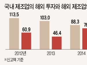  기업 눈높이 못 맞추는 '유턴'정책…4년간 돌아온 회사 100곳도 안돼