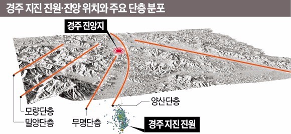 양산단층서 분리된 '무명단층' 경주지진 원인