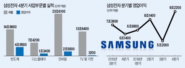 [삼성전자 '어닝 서프라이즈'] 반도체 '슈퍼호황' 올라탄 삼성전자…올해 영업이익 40조 넘긴다