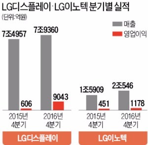 LGD, 4분기 영업익 1392%↑…LG이노텍도 사상 최대 이익