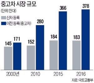 중고차 시장 '봄바람' 몰고 온 현대글로비스