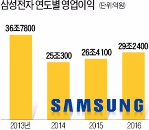 29조 벌어도…투자계획 못 세운 삼성