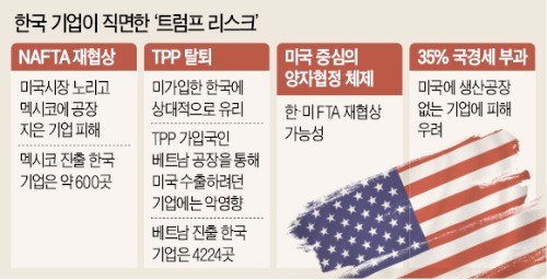 [트럼프 'TPP 탈퇴'] TPP 가입 안한 한국 괜찮다지만…"한·미 FTA 재협상 우려 커졌다"