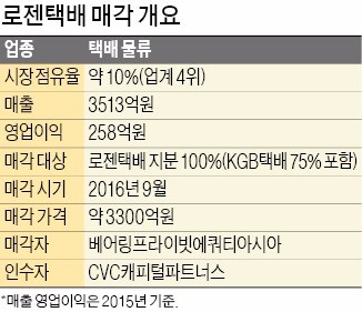 [마켓인사이트] 로젠택배 매각 둘러싼 사모펀드 분쟁 국내 M&A 사상 첫 국제중재로 결판