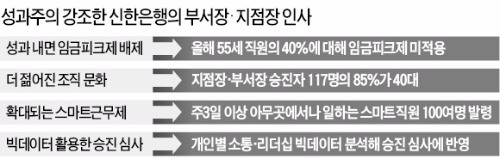 신한은행 "성과 낸 직원은 임금피크 없다"