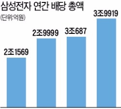  삼성전자, 3조8500억 사상최대 배당…올해 12조5000억 주주에 돌려준다