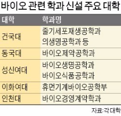 [바이오 창업 제2의 전성기] "미래인재 육성"…건국대·이화여대·동국대, 바이오 학과 신설