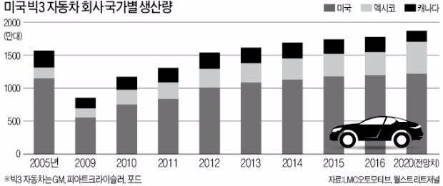 트럼프 "미국 내 자동차공장·일자리 더 늘려라"