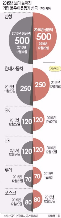 '최순실 사태' 여파…눈치보던 기업들 '지각 기부'