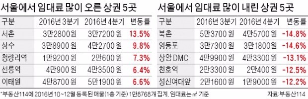 서울  주요상권  움츠러들었는데…서촌·상수·이대앞 임대료는 올라